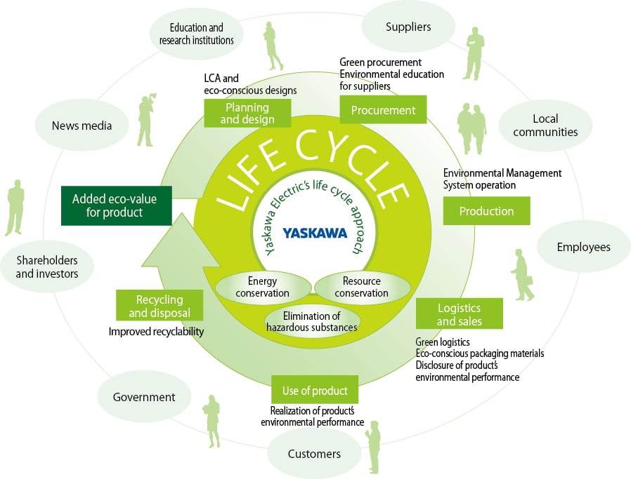 YASKAWA Electric's Life Cycle approach